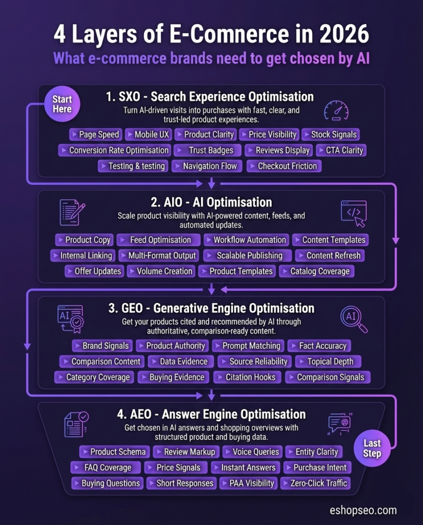 4 layers of ecommerce in 2026 infographic