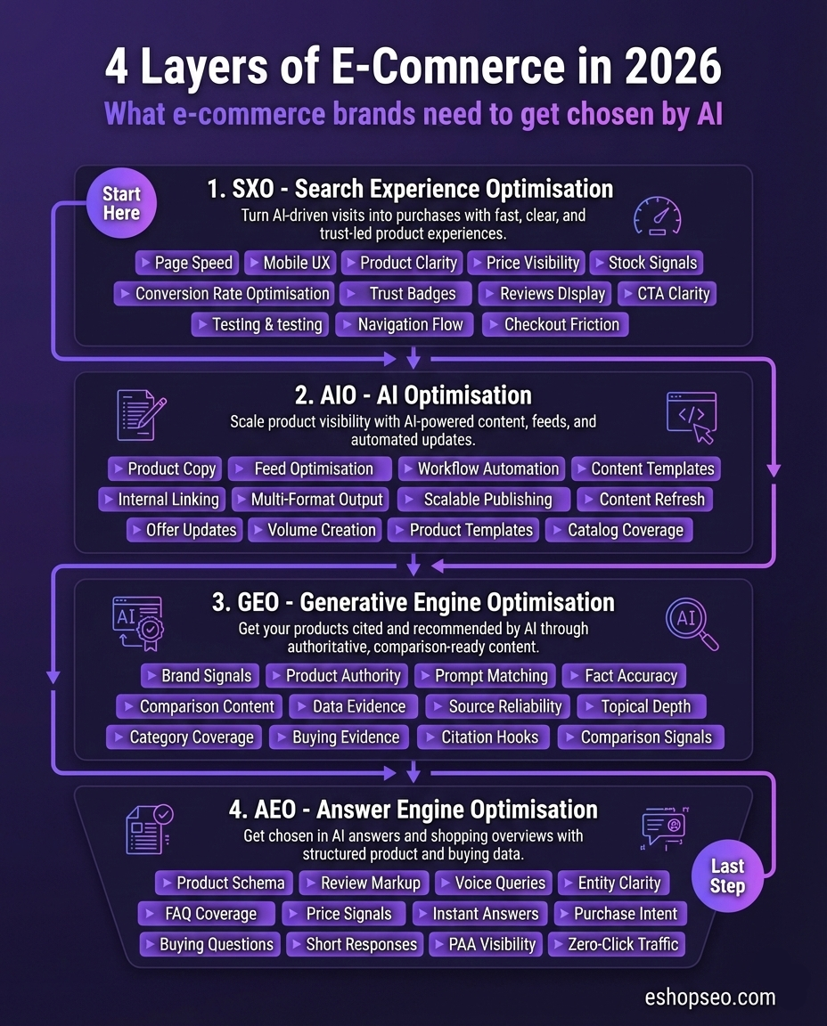 The 4 Layers of E-Commerce in 2026: How Brands Get Chosen by AI