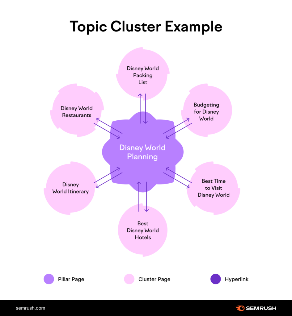 Topic Cluster Architecture - example disney world planning fro  - from semrush